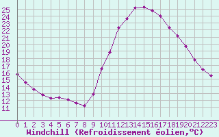Courbe du refroidissement olien pour Sain-Bel (69)