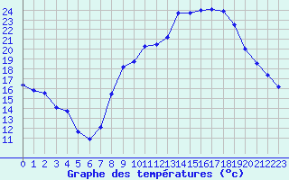Courbe de tempratures pour Brianon (05)