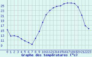 Courbe de tempratures pour Chteauroux (36)