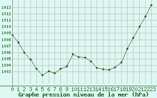 Courbe de la pression atmosphrique pour Chteaudun (28)