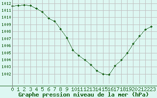 Courbe de la pression atmosphrique pour Melun (77)