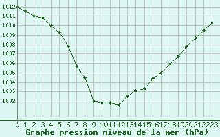 Courbe de la pression atmosphrique pour Herserange (54)