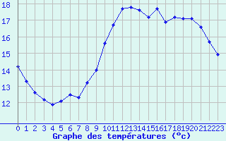 Courbe de tempratures pour Trgueux (22)