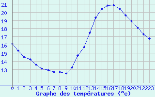 Courbe de tempratures pour Souprosse (40)