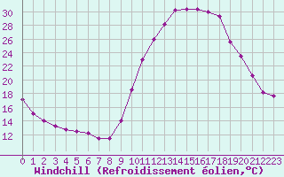 Courbe du refroidissement olien pour Bagnres-de-Luchon (31)