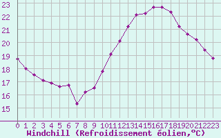 Courbe du refroidissement olien pour Cap de la Hve (76)