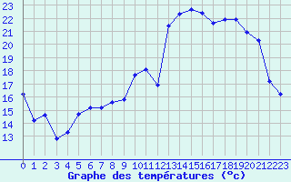 Courbe de tempratures pour Bulson (08)