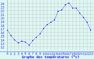 Courbe de tempratures pour Guidel (56)