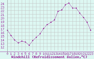 Courbe du refroidissement olien pour Guidel (56)