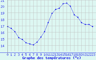 Courbe de tempratures pour Landivisiau (29)