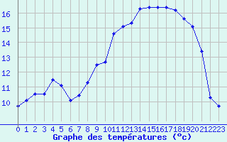 Courbe de tempratures pour Rochefort Saint-Agnant (17)