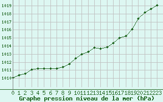 Courbe de la pression atmosphrique pour Saint-Martial-de-Vitaterne (17)