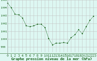 Courbe de la pression atmosphrique pour Cap Pertusato (2A)