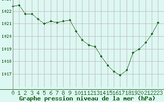 Courbe de la pression atmosphrique pour Saint-Girons (09)