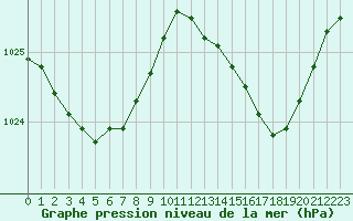 Courbe de la pression atmosphrique pour Les Pennes-Mirabeau (13)
