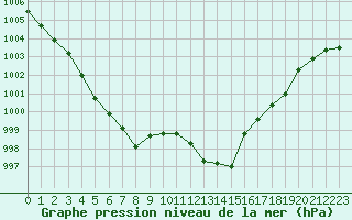 Courbe de la pression atmosphrique pour Carcassonne (11)