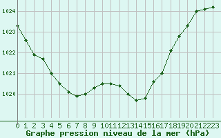 Courbe de la pression atmosphrique pour Albi (81)