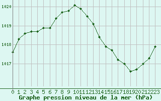 Courbe de la pression atmosphrique pour La Baeza (Esp)