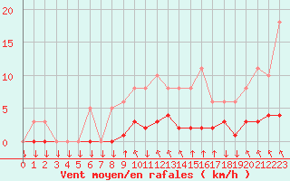 Courbe de la force du vent pour Saint-Philbert-sur-Risle (27)