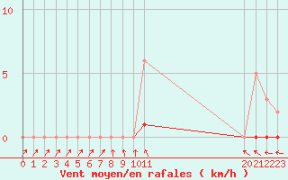 Courbe de la force du vent pour Pertuis - Le Farigoulier (84)