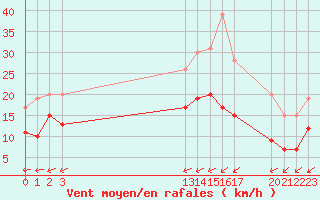 Courbe de la force du vent pour Cambrai / Epinoy (62)