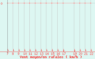 Courbe de la force du vent pour Trets (13)