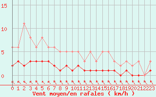 Courbe de la force du vent pour Als (30)