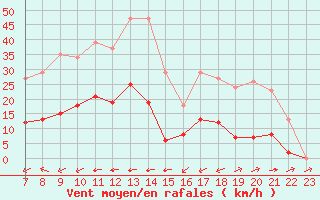 Courbe de la force du vent pour Valence d