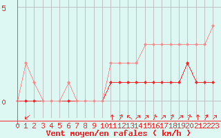 Courbe de la force du vent pour Rmering-ls-Puttelange (57)