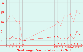 Courbe de la force du vent pour Saint-Philbert-sur-Risle (27)