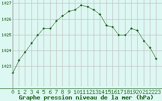 Courbe de la pression atmosphrique pour Boulogne (62)