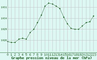 Courbe de la pression atmosphrique pour Lanvoc (29)