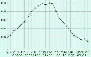 Courbe de la pression atmosphrique pour Montret (71)