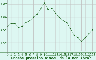 Courbe de la pression atmosphrique pour Poitiers (86)