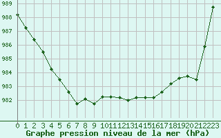 Courbe de la pression atmosphrique pour Brignogan (29)