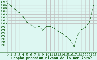 Courbe de la pression atmosphrique pour Estres-la-Campagne (14)