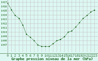 Courbe de la pression atmosphrique pour La Beaume (05)