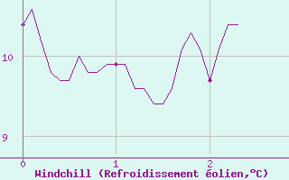 Courbe du refroidissement olien pour Chalon - Champforgeuil (71)