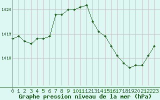 Courbe de la pression atmosphrique pour Fiscaglia Migliarino (It)