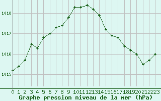 Courbe de la pression atmosphrique pour Bridel (Lu)