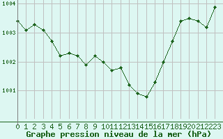 Courbe de la pression atmosphrique pour Bziers Cap d