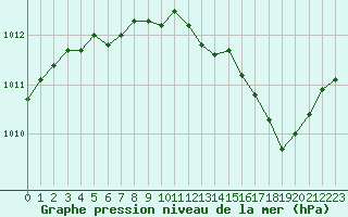 Courbe de la pression atmosphrique pour Tauxigny (37)