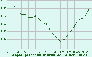 Courbe de la pression atmosphrique pour Roanne (42)