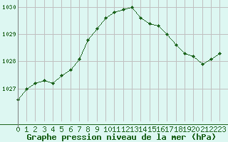 Courbe de la pression atmosphrique pour Le Talut - Belle-Ile (56)