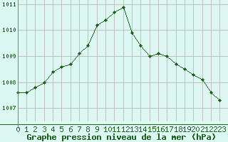 Courbe de la pression atmosphrique pour Montauban (82)