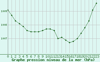 Courbe de la pression atmosphrique pour Villacoublay (78)