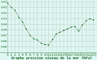 Courbe de la pression atmosphrique pour Saint-Georges-d