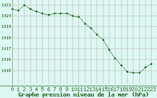 Courbe de la pression atmosphrique pour Tours (37)