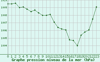 Courbe de la pression atmosphrique pour Besanon (25)