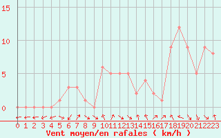 Courbe de la force du vent pour Gap-Sud (05)